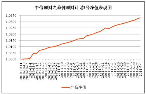 中信理財之穩健理財計劃3號2011年6月投資公告