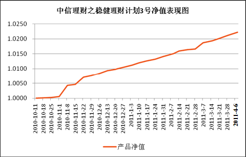 中信理財之穩健理財計劃3號（T13010）2011年3月收益公告