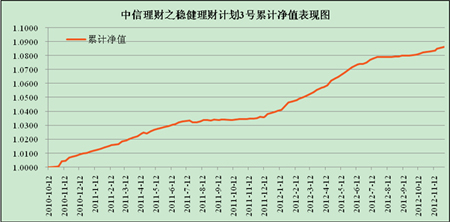中信理財之穩健理財計劃3號2012年11月投資公告
