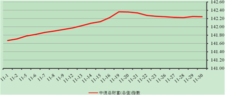 中信理財之穩健理財計劃3號2012年11月投資公告