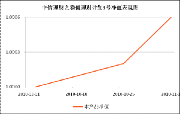 中信理財之穩健理財計劃3號（理財編號：T13010）2010年10月收益公告