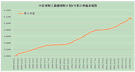 中信理財之穩健理財計劃3號2013年4月投資公告