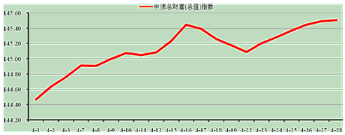 中信理財之穩健理財計劃3號2013年4月投資公告