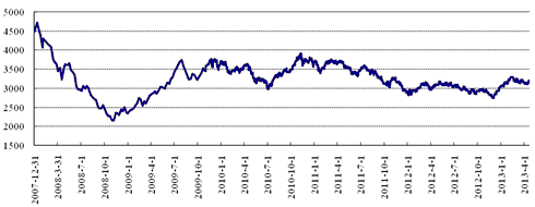 中信理財之穩健理財計劃3號2013年4月投資公告