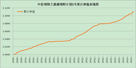 中信理財之穩健理財計劃3號2013年3月投資公告