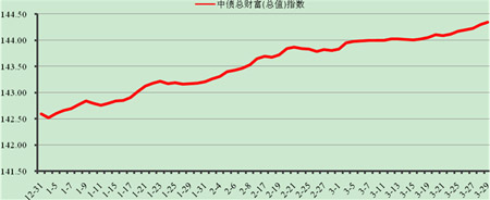 中信理財之穩健理財計劃3號2013年3月投資公告