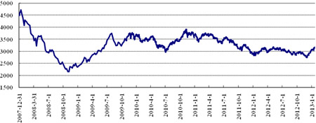 中信理財之穩健理財計劃3號2013年3月投資公告