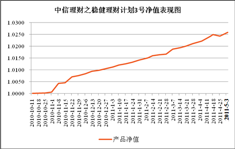 中信理財之穩健理財計劃3號（T13010）2011年4月收益公告