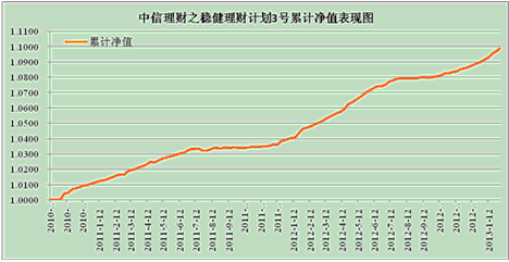 中信理財之穩健理財計劃3號2013年1月投資公告