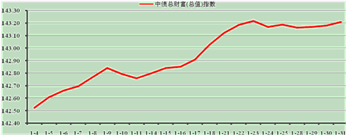 中信理財之穩健理財計劃3號2013年1月投資公告