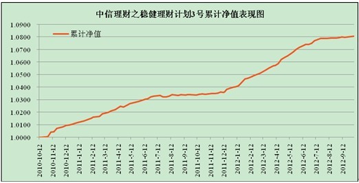 中信理財之穩健理財計劃3號2012年9月投資公告