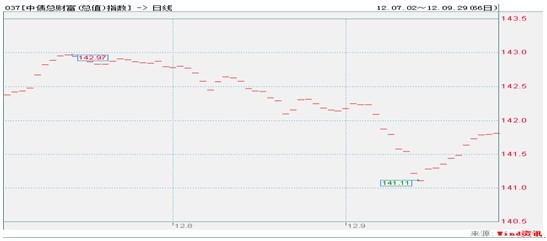 中信理財之穩健理財計劃3號2012年9月投資公告