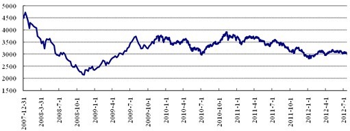 中信理財之穩健理財計劃3號2012年9月投資公告