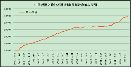 中信理財之穩健理財計劃3號2012年2月投資公告