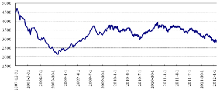 中信理財之穩健理財計劃3號2012年2月投資公告