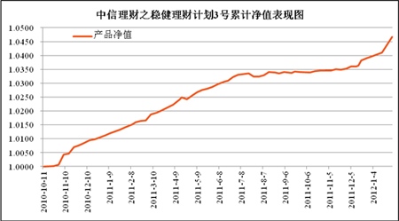 中信理財之穩健理財計劃3號2012年1月投資公告