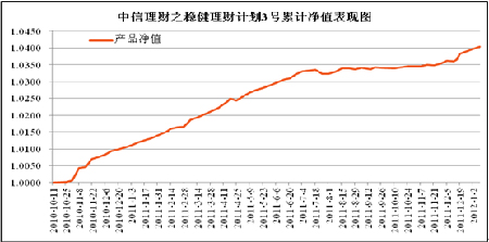 中信理財之穩健理財計劃3號2011年12月投資公告