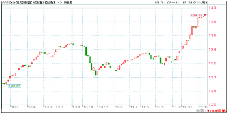 中信理財之穩健理財計劃3號2011年12月投資公告