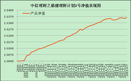 中信理財之穩健理財計劃3號2011年8月投資公告