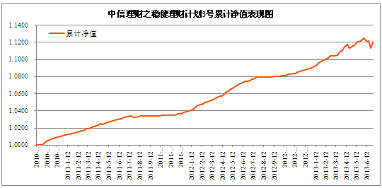 中信理財之穩健理財計劃3號2013年6月投資公告