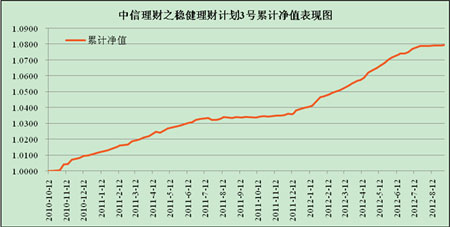 中信理財之穩健理財計劃3號2012年8月投資公告
