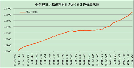 中信理財之穩健理財計劃3號2012年4月投資公告