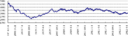中信理財之穩健理財計劃3號2012年4月投資公告