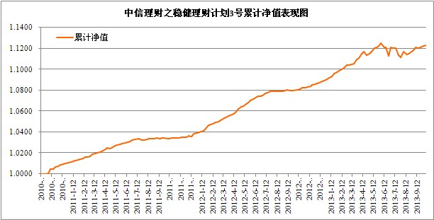 中信理財之穩健理財計劃3號2013年9月投資公告