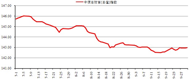 中信理財之穩健理財計劃3號2013年9月投資公告