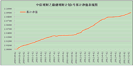 中信理財之穩健理財計劃3號2012年12月投資公告