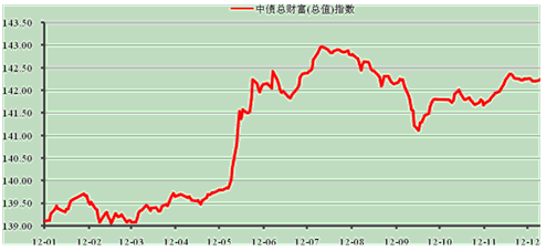中信理財之穩健理財計劃3號2012年12月投資公告
