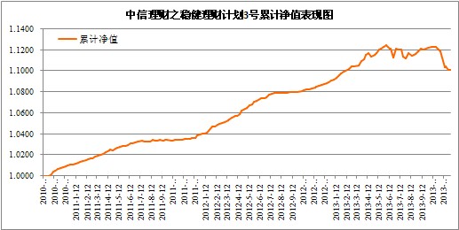 中信理財之穩健理財計劃3號2013年11月投資公告