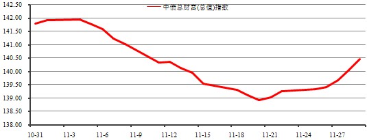 中信理財之穩健理財計劃3號2013年11月投資公告