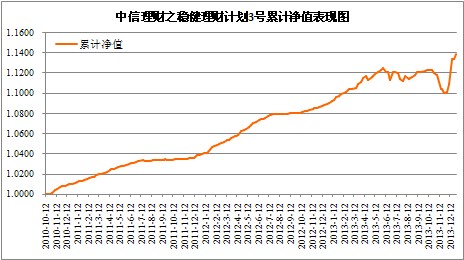 中信理財之穩健理財計劃3號2013年12月投資公告