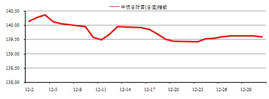 中信理財之穩健理財計劃3號2013年12月投資公告