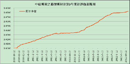 中信理財之穩健理財計劃3號2012年10月投資公告