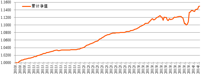 中信理財之穩健理財計劃3號2014年2月投資公告