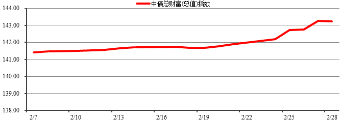 中信理財之穩健理財計劃3號2014年2月投資公告
