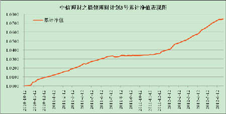 中信理財之穩健理財計劃3號2012年6月投資公告