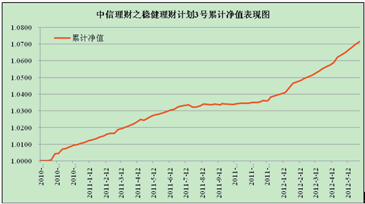 中信理財之穩健理財計劃3號2012年5月投資公告