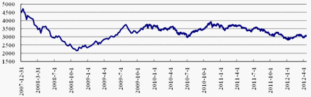 中信理財之穩健理財計劃3號2012年5月投資公告
