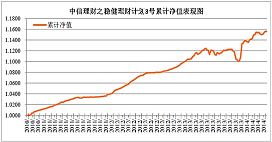 中信理財之穩健理財計劃3號2014年4月投資公告