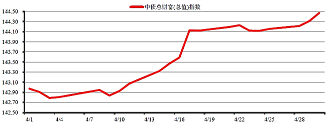 中信理財之穩健理財計劃3號2014年4月投資公告