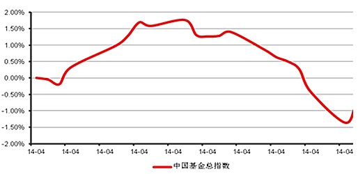 中信理財之穩健理財計劃3號2014年4月投資公告