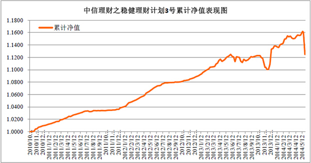 中信理財之穩健理財計劃3號2014年5月投資公告