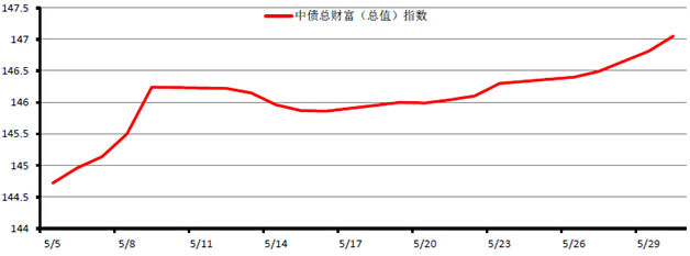 中信理財之穩健理財計劃3號2014年5月投資公告