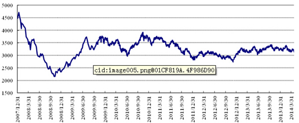 中信理財之穩健理財計劃3號2014年5月投資公告