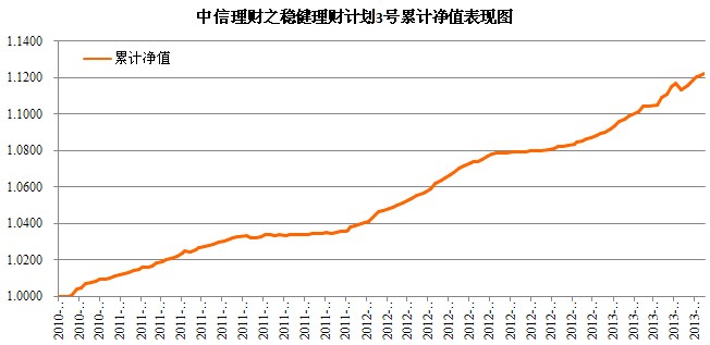 中信理財之穩健理財計劃3號2013年5月投資公告