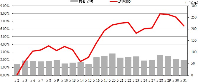 中信理財之穩健理財計劃3號2013年5月投資公告