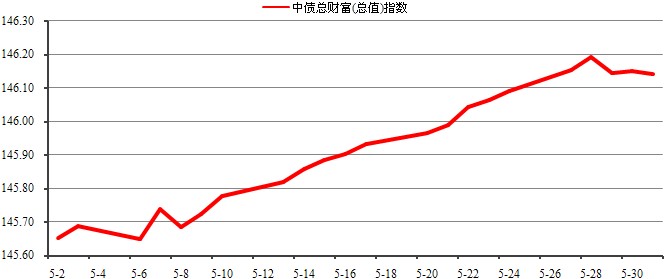 中信理財之穩健理財計劃3號2013年5月投資公告
